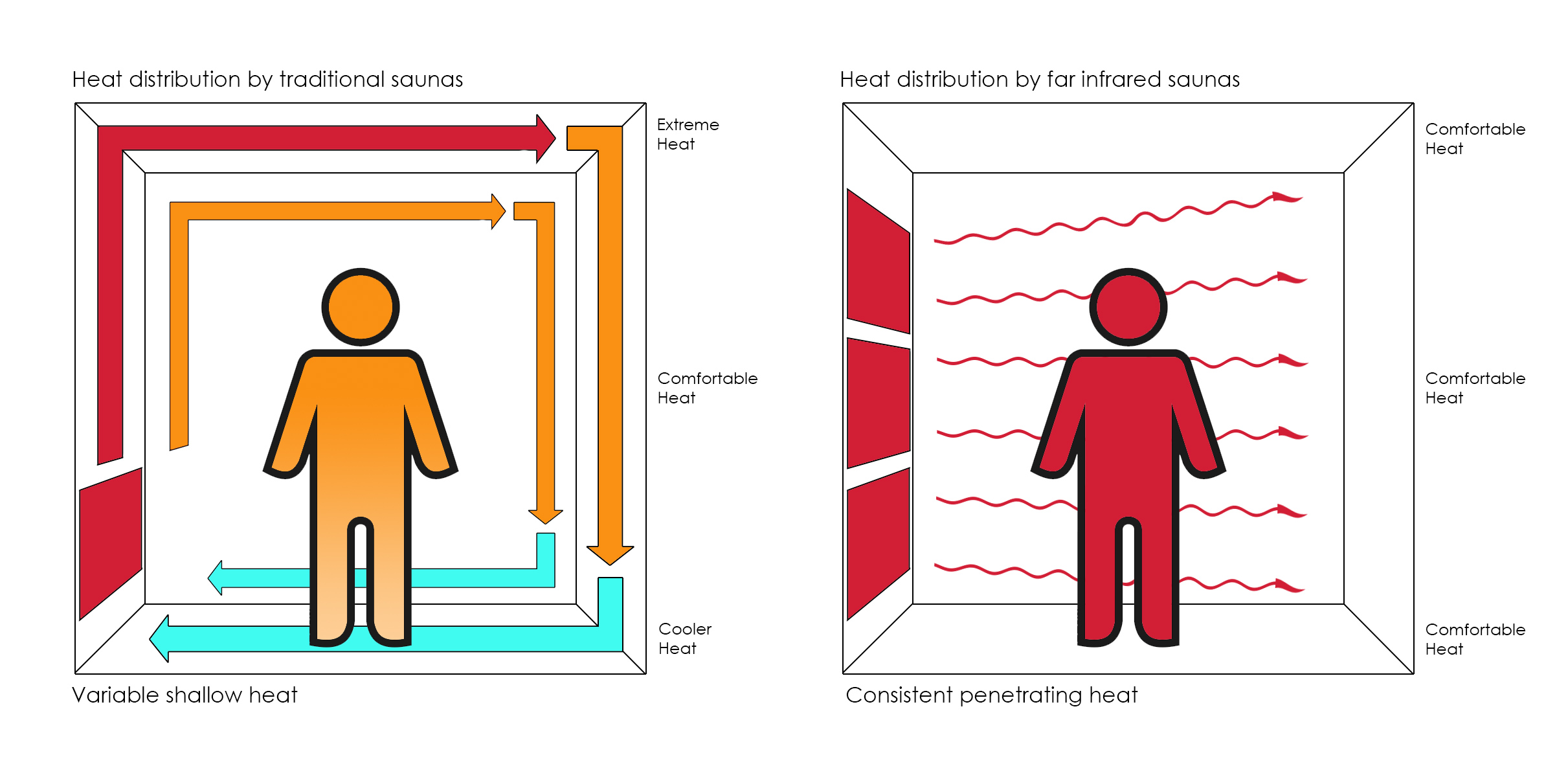 How far infrared works